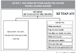 lop dao tao ke toan o thanh hoa lop dao tao ke toan o thanh hoa Để kiểm soát được chi phí một cách hiệu quả daonh nghiệp phải xây dựng mô hìnhkế toán quản trị nhằm tăng cường hiệu quả quản