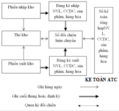 Hoc ke toan tai thanh hoa Hoc ke toan tai thanh hoa Bài viết hôm nay kế toán ATC tiếp tục giới thiệu bạn đọc phương pháp sổ đối chiếu luân chuyển đối với kế toán chi tiết NVL, CCDC…